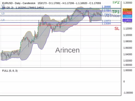 EURUSD@1.17064 Chart