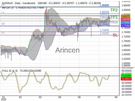 EURAUD@1.80221 Chart