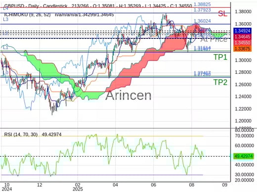 GBPUSD@1.3456 Chart