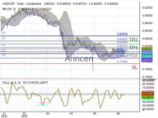 USDCHF@0.80633 Chart