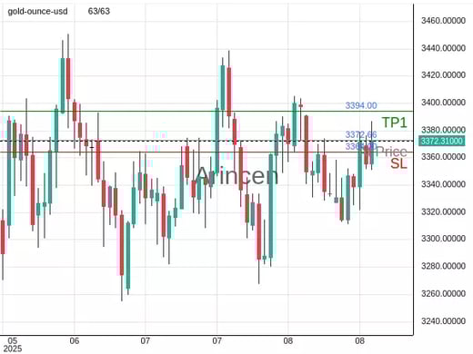XAUUSD@3372.66 Chart