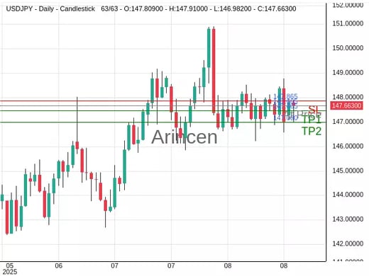 USDJPY@147.665 Chart