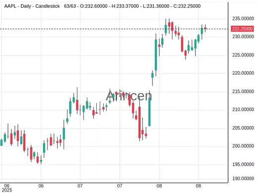 AAPL@232.25 Chart