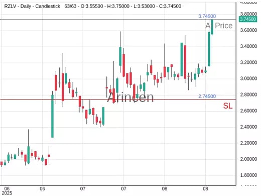 RZLV@3.745 Chart