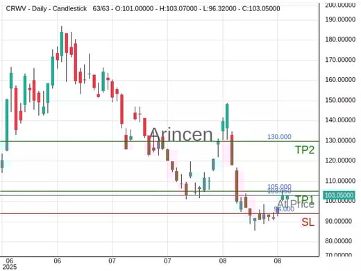 CRWV@103.05 Chart