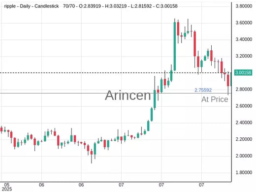 XRPUSD@2.75592 Chart