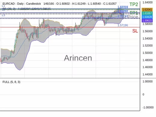EURCAD@1.6109 Chart