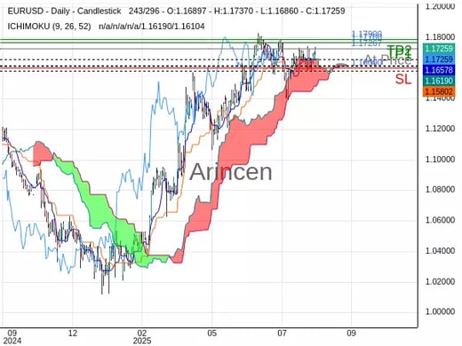 EURUSD@1.17267 Chart