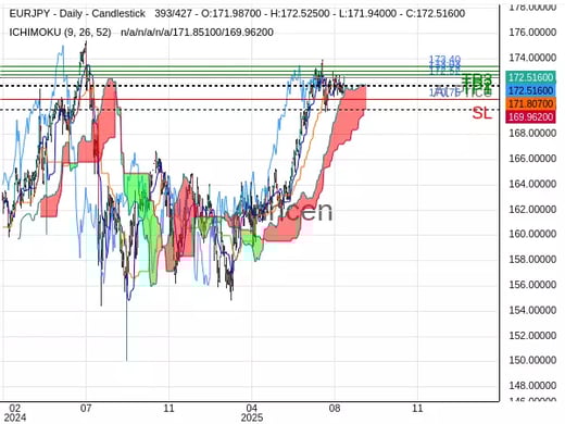 EURJPY@172.518 Chart