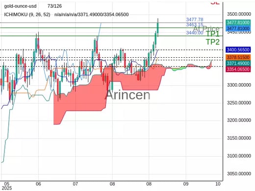 XAUUSD@3477.78 Chart