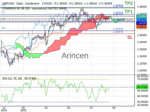 GBPUSD@1.35473 Chart