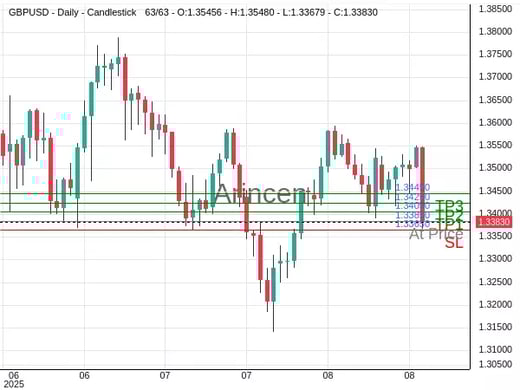 GBPUSD@1.3385 Chart