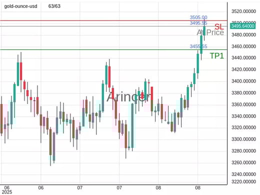 XAUUSD@3495.55 Chart