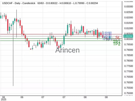 USDCHF@0.8028 Chart