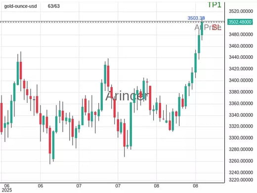 XAUUSD@3503.39 Chart
