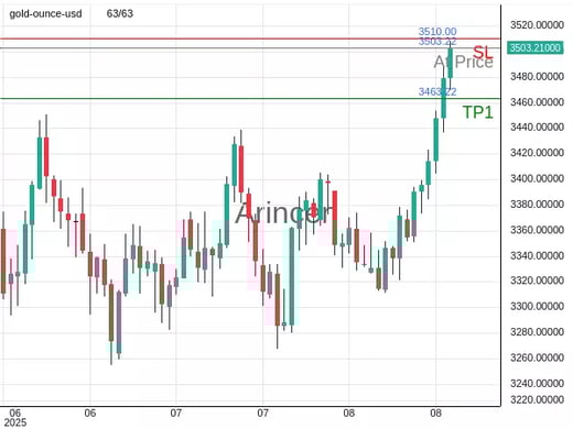 XAUUSD@3503.22 Chart