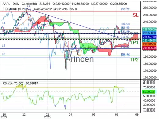 AAPL@229.55 Chart