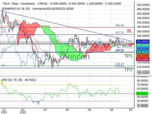 TSLA@329.1 Chart