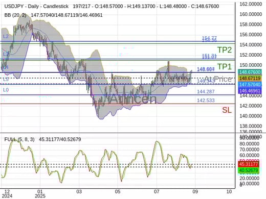 USDJPY@148.667 Chart