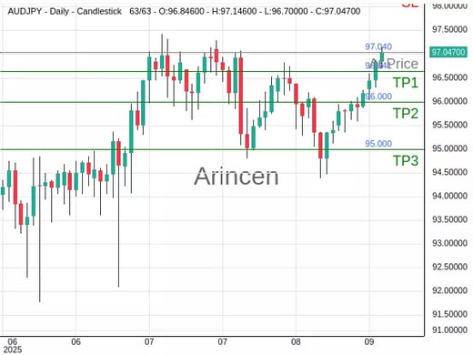 AUDJPY@97.04 Chart