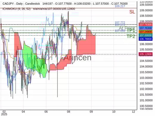 CADJPY@107.772 Chart