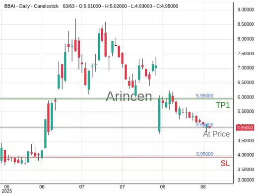 BBAI@4.95 Chart