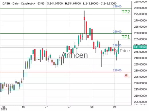 DASH@248.83 Chart