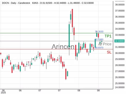DOCN@32.03 Chart