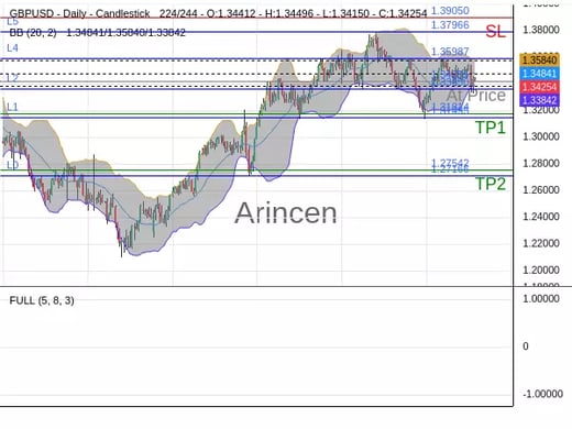 GBPUSD@1.34255 Chart
