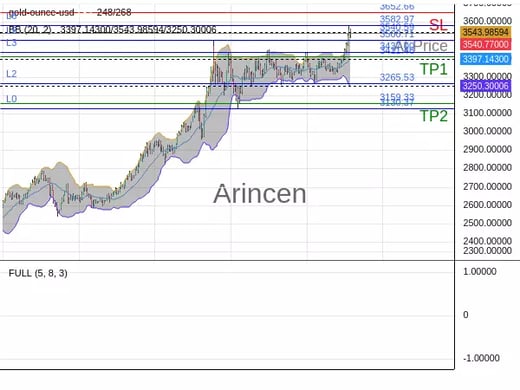 XAUUSD@3540.59 Chart