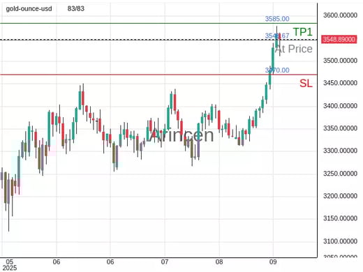 XAUUSD@3546.67 Chart