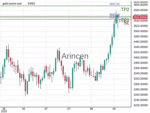 XAUUSD@3553.4 Chart