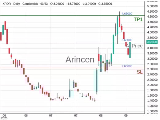 XFOR@3.65 Chart