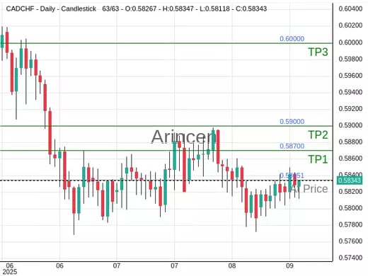 CADCHF@0.58351 Chart