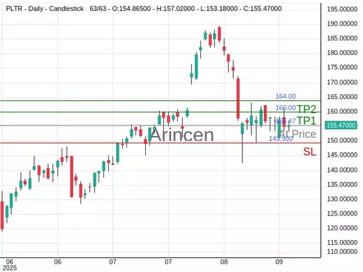 PLTR@155.47 Chart