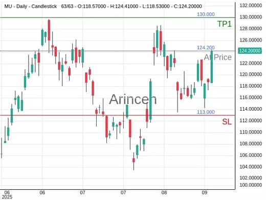 MU@124.2 Chart