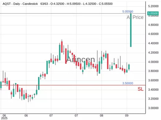 AQST@5.055 Chart