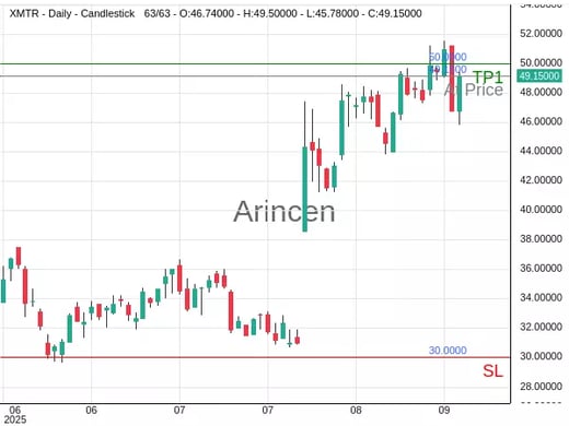 XMTR@49.15 Chart
