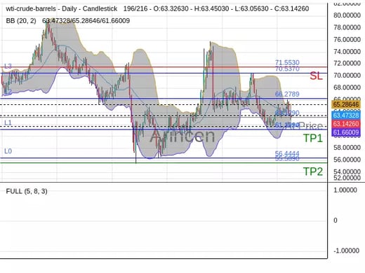 OILUSD@63.129 Chart