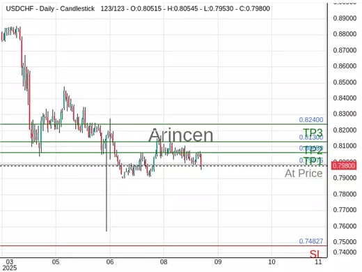 USDCHF@0.79876 Chart
