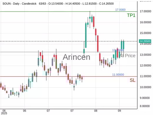 SOUN@13.28 Chart