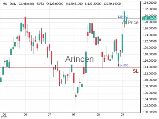 MU@129.14 Chart