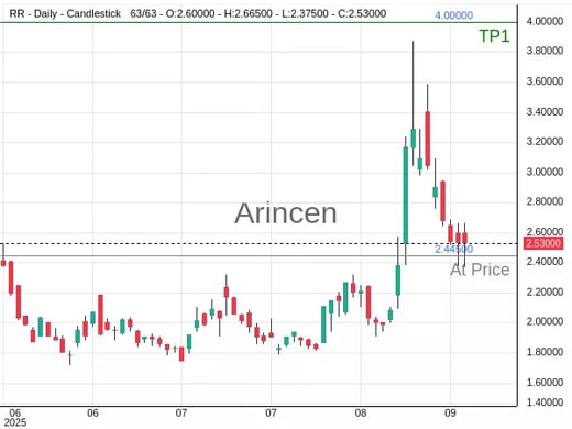 RR@2.445 Chart
