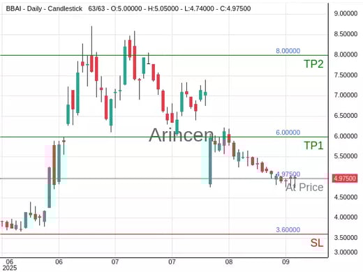 BBAI@4.975 Chart