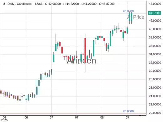 U@43.87 Chart