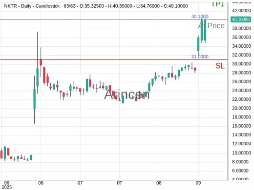 NKTR@40.1 Chart