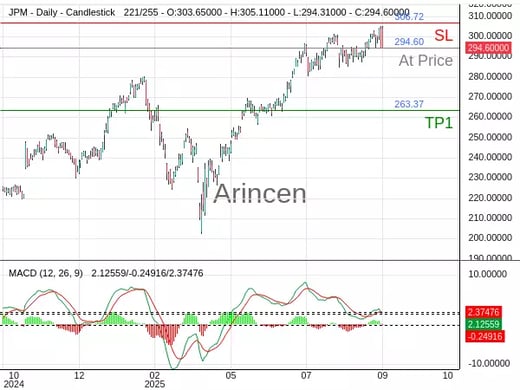 JPM@294.6 Chart