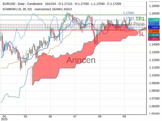 EURUSD@1.17219 Chart