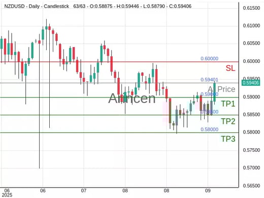 NZDUSD@0.59401 Chart