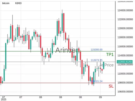 BTCUSD@112673.75 Chart